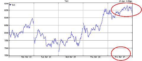 bodem_top_dow_jones_op_basis_van_waterstanden Bodem Dow Jones op basis van waterstanden