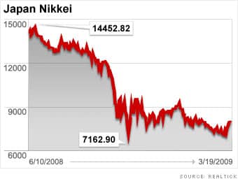 japan_nikkei Japanse Nikkei in 2008