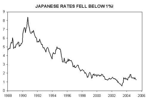 japanse_korte_rente_van_1988_tot_2005 Japanse korte rente van 1988 tot 2005