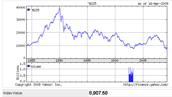 nikkei_vanaf_1985 Koersontwikkeling Japanse Nikkei vanaf 1985