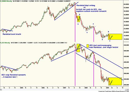 Vergelijking Randstad en de AEX, 18 april 2009 Vergelijking Randstad en de AEX, 18 april 2009