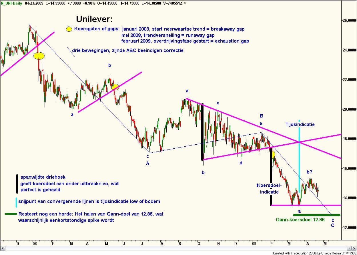 Technische analyse van Unilever op 25 april 2009 Technische analyse van Unilever op 25 april 2009.gif