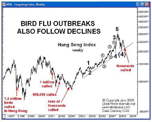 chinese-beurs-hang-seng-index-en-vogelgriep Chinese beurs (Hang Seng-index) en vogelgriep