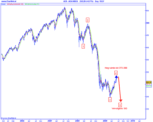 technische-analyse-van-de-aex-op-12-mei-2009 Technische analyse van de AEX op 12 mei 2009