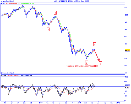 technische-analyse-van-de-aex-op-26-mei-2009 Technische analyse van de AEX op 26 mei 2009