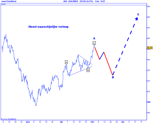 Technische analyse van de AEX op 5 mei 2009 (uurgrafiek)