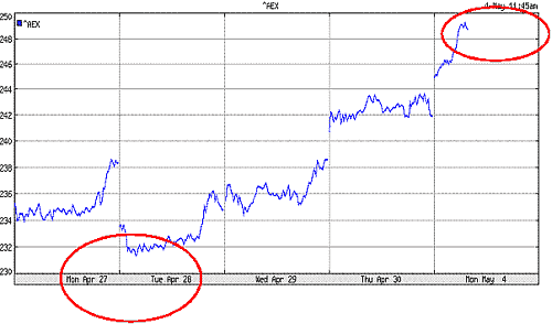 tides_aex_4_mei_2009 Top AEX op basis van waterstanden
