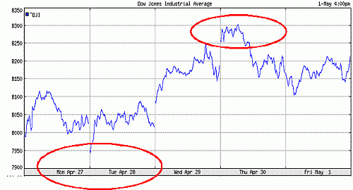Top Dow Jones op basis van waterstanden Top Dow Jones op basis van waterstanden