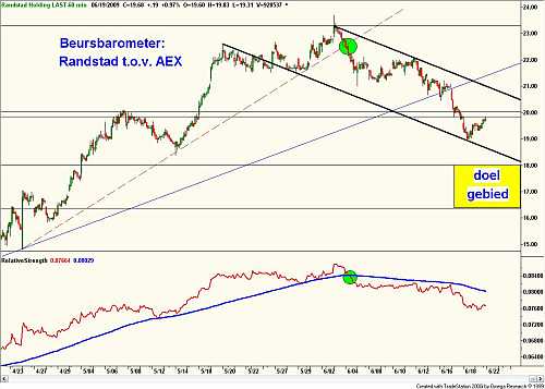 Beursbarometer: Randstad ten opzichte van de AEX