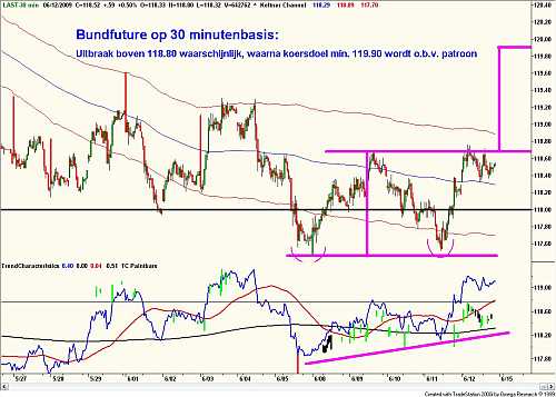 Technische analyse van de 10-jaarsrente (future) op 30 minutenbasis op 13 juni 2009