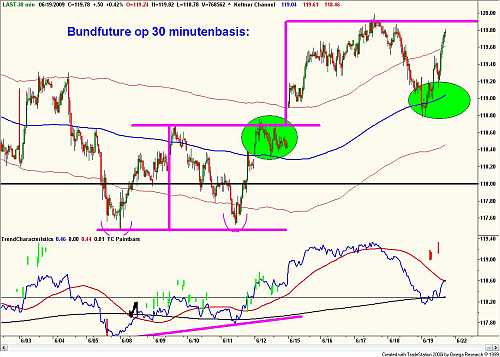 Technische analyse van de 10-jaarsrente (future) op 30 minutenbasis op 19 juni 2009