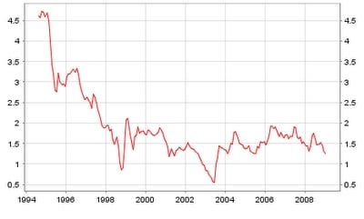 rentevoeten 10 Jarige staatsobligatie Japan 1994-2008 rentevoeten 10 Jarige staatsobligatie Japan 1994-2008