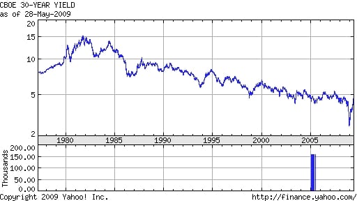 rentevoeten 30 Jarige Staatsobligaties 1977-2009 rentevoeten 30 Jarige Staatsobligaties 1977-2009