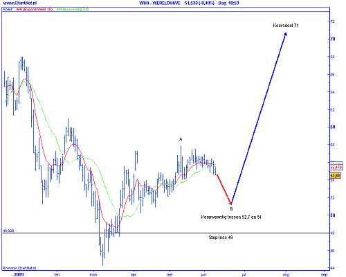 technische-analyse-van-wereldhave-op-dagbasis Technische analyse van Wereldhave op dagbasis