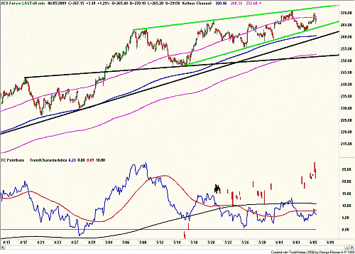 technische_analyse_van_de_aex-urengrafiek-van-de-aex-future_6_juni_2009 Technische analyse van de AEX (urengrafiek-van-de-aex-future) op 6 juni 2009