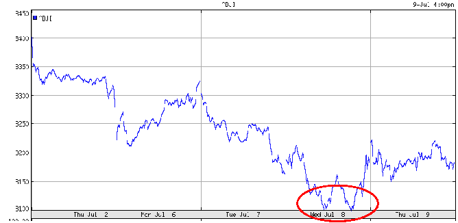 Waterstanden en euro-dollar