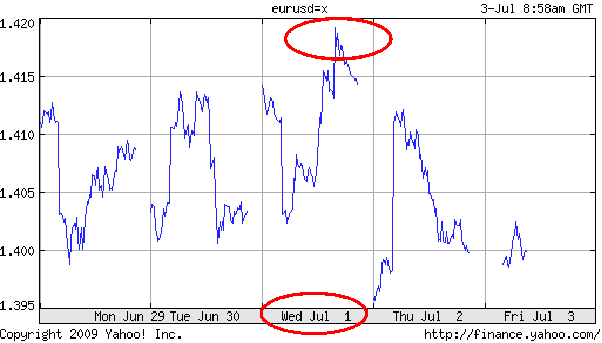 Waterstanden en euro-dollar
