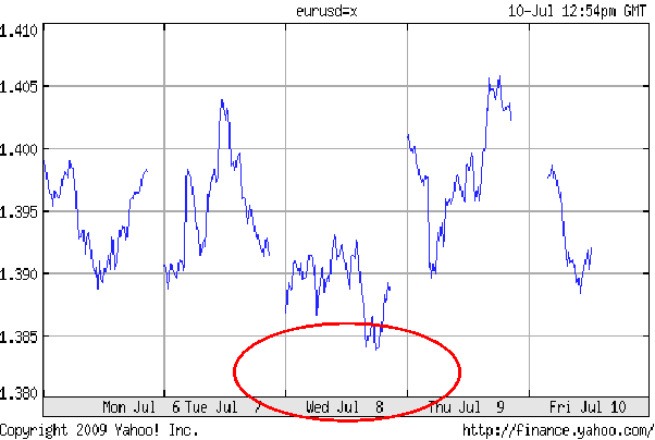 Waterstanden en euro-dollar-2