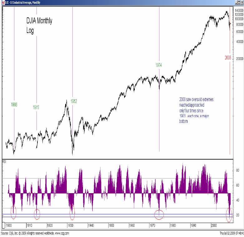 Dow Jones grafiek op maandbasis en logaritmisch 1900-2008 Dow Jones grafiek op maandbasis en logaritmisch 1900-2008