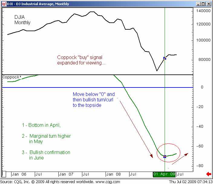 Koopsignaal in april-juni 2009 voor de Coppock Indicator Koopsignaal in april-juni 2009 voor de Coppock-indicator