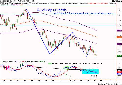 Technische analyse van Akzo uurbasis op 10 juli 2009