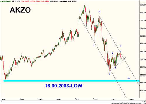Technische analyse van Akzo weekbasis op 10 juli 2009