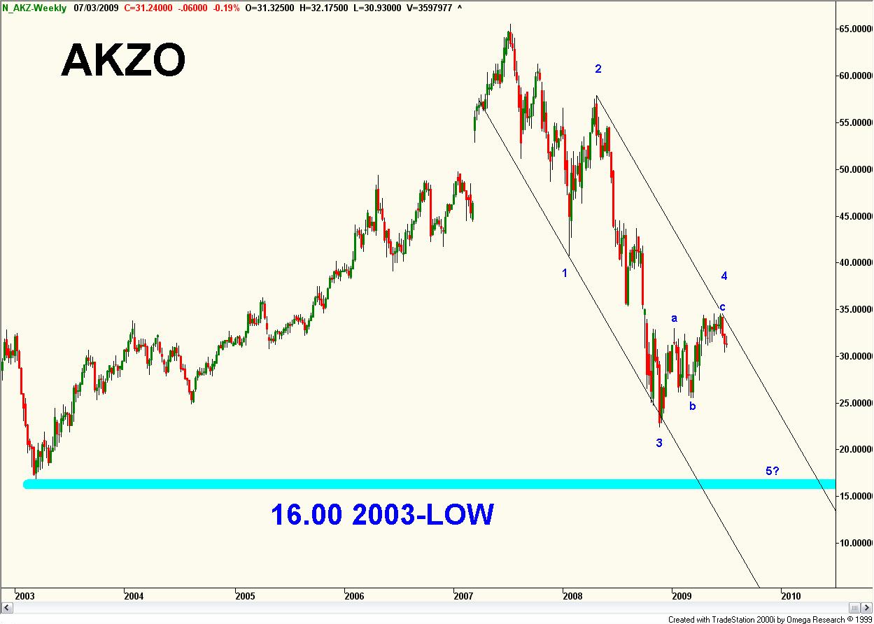 Technische analyse van Akzo weekbasis op 3 juli 2009 Technische analyse van Akzo weekbasis op 3 juli 2009