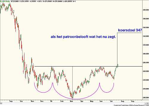 Technische analyse van de AEX ( daggrafiek) 24 juli 2009 Technische analyse van de AEX ( daggrafiek) 24 juli 2009