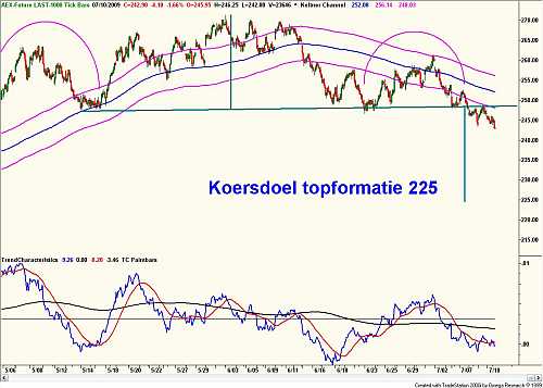 Technische analyse van de AEX ( urengrafiek van de AEX- future) 10 juli 2009