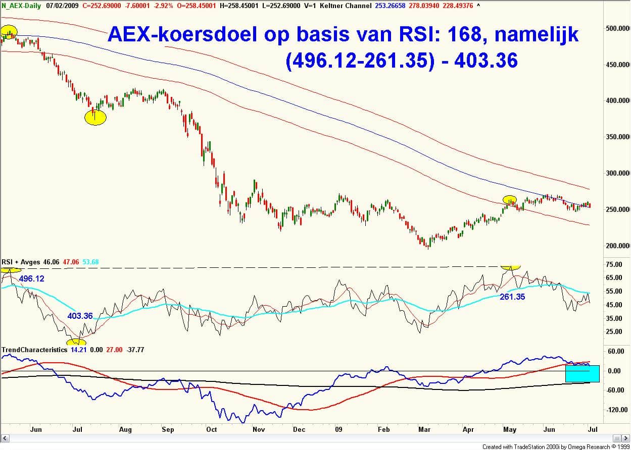Technische analyse van de AEX ( urengrafiek van de AEX- future) 3 juli 2009 Technische analyse van de AEX ( urengrafiek van de AEX- future) 3 juli 2009