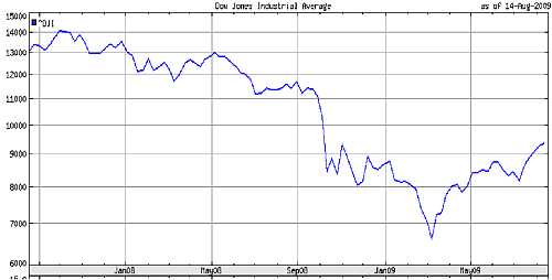 Dow Jones vanaf juli 2007 Dow Jones vanaf juli 2007