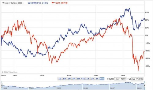 correlatie S&P 500 index en dollar