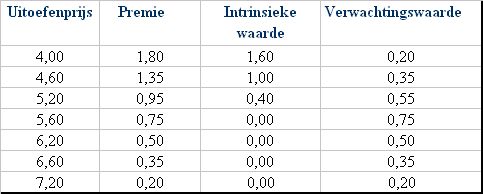 tabel verwachtingswaarde opties tabel verwachtingswaarde opties