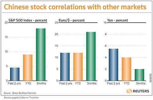 Correlatie Chinese beurs met andere markten Correlatie Chinese beurs met andere markten