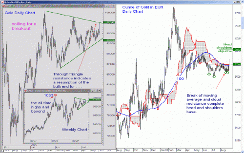 Technische analyse van Goud op 3 september 2009 Technische analyse van Goud op 3 september 2009