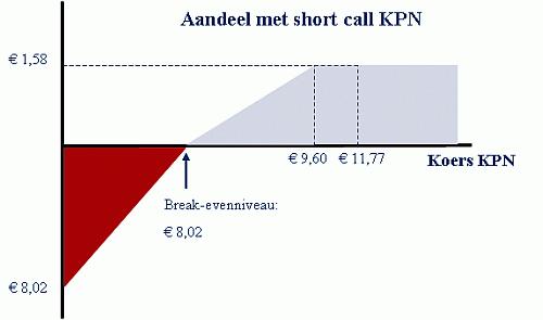 Aandeel met short KPN terugblik op eerste column Aandeel met short KPN terugblik op eerste column