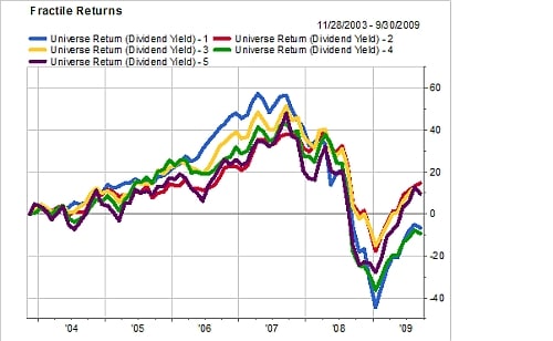 De cumulatieve rendementen van de dividendstrategie van kwintiel 1-5 (maandelijkse herbalancering, januari 2004-oktober 2009