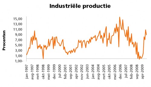 Industriele productie van India