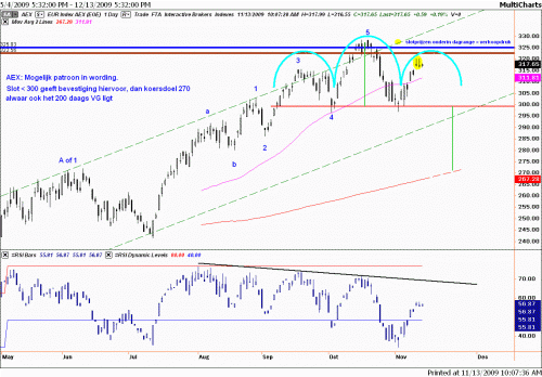 Technische analyse van de AEX op 13 november 2009 op dagbasis Technische analyse van de AEX op 13 november 2009 op dagbasis