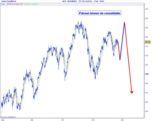 Technische analyse van de AEX op 25 november 2009 (op basis van Elliot Wave) patroon binnen de consolidatie