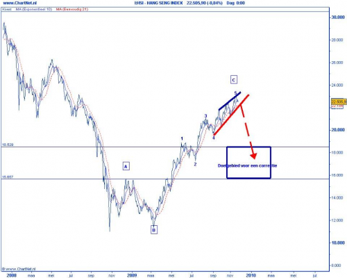 Technische analyse van de Chinese Hang Seng op 25 november 2009 (op basis van Elliot Wave) doelgebied voor een correctie