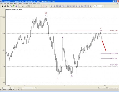 Technische analyse van de euro ten opzichte van de dollar op 16 december 2009