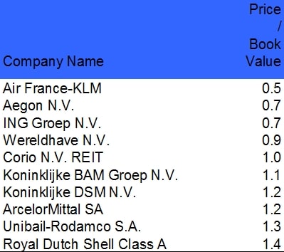 Top 10 aandelen op basis van de koers boekwaarde verhouding
