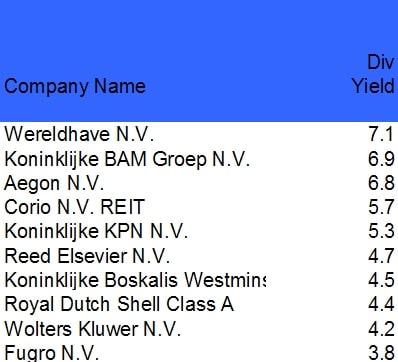 Top 10 aandelen op basis van het dividendrendement