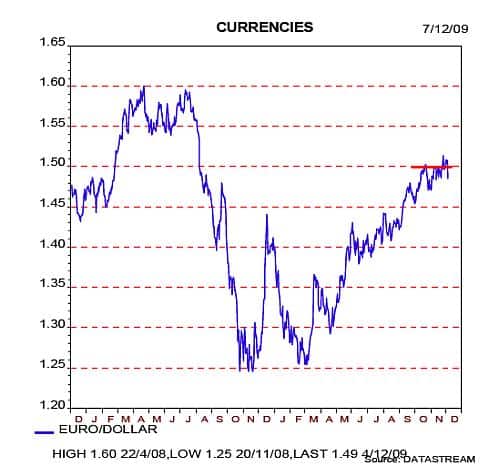 ontwikkeling eurodollar ontwikkeling eurodollar