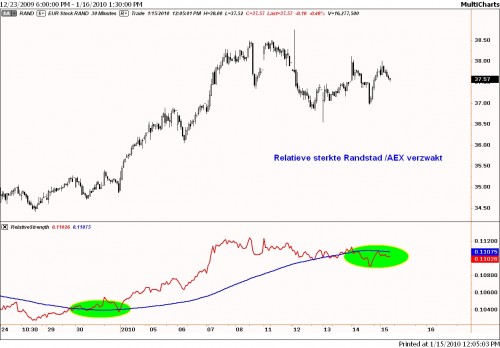 Beursbarometer relatieve sterkte tussen Randstad en AEX 15 januari 2010 Beursbarometer relatieve sterkte tussen Randstad en AEX 15 januari 2010