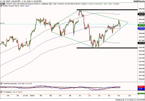 Gann-analyse AEX 15 jan 2010 Gann-analyse AEX 15 jan 2010