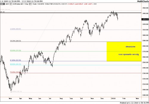 Technische analyse AEX op 22 januari 2010 op dagbasis