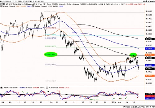 Technische analyse euro-dollar op 15 januari 2010 Technische analyse euro-dollar op 15 januari 2010