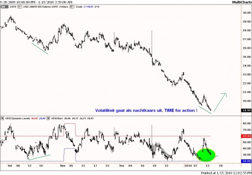 Volatiliteit VIX- index staat historisch laag Volatiliteit VIX- index staat historisch laag